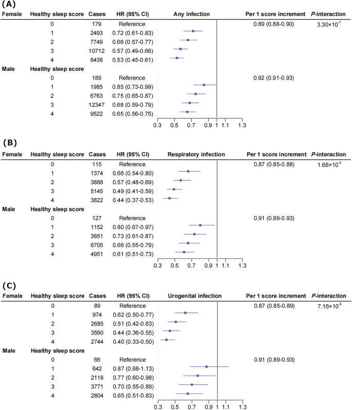 Fig. 3: Association between healthy sleep score and the risk of hospitalization for infections stratified by sex.