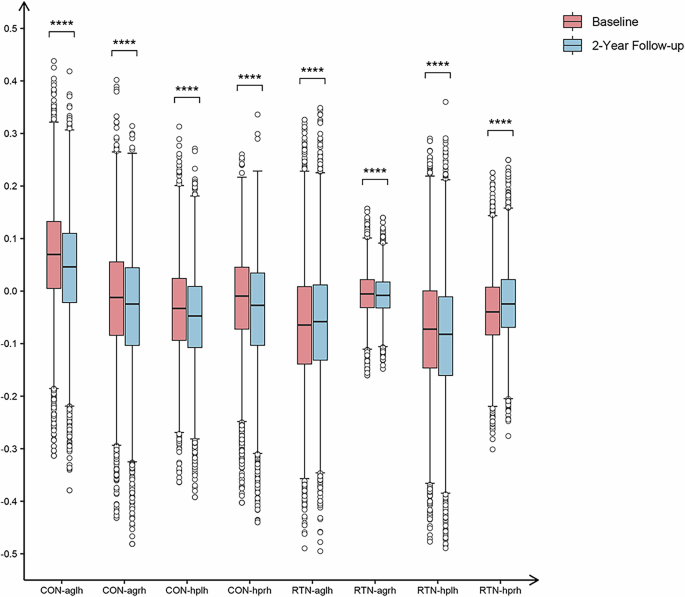 Fig. 2: Changes in rsFC of CON/RTN-amygdala/hippocampus.
