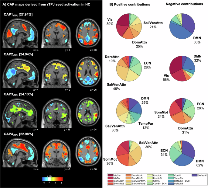 Fig. 1: Co-activation pattern (CAP) maps based on rTPJ seed activation derived from healthy controls (HC).