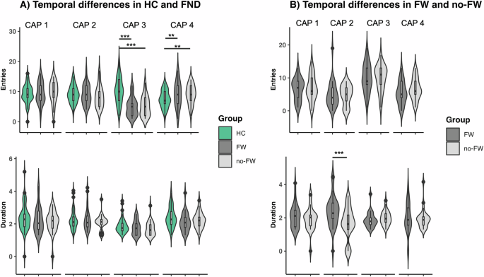Fig. 2: Co-activation pattern (CAP) temporal measures.