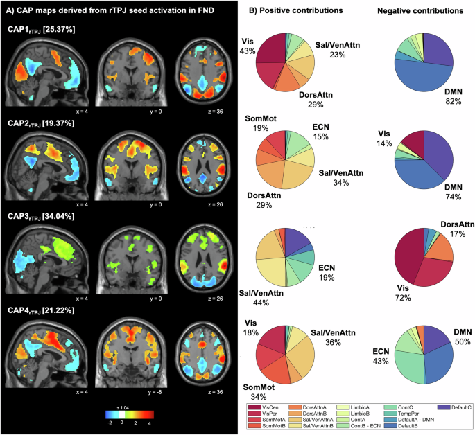 Fig. 3: Co-activation pattern (CAP) maps based on rTPJ seed activation derived from FND patients.