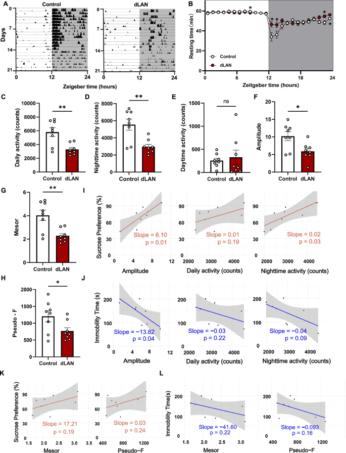 Fig. 2: Rest-activity rhythms of female mice were disrupted by dLAN during pregnant and postpartum periods.