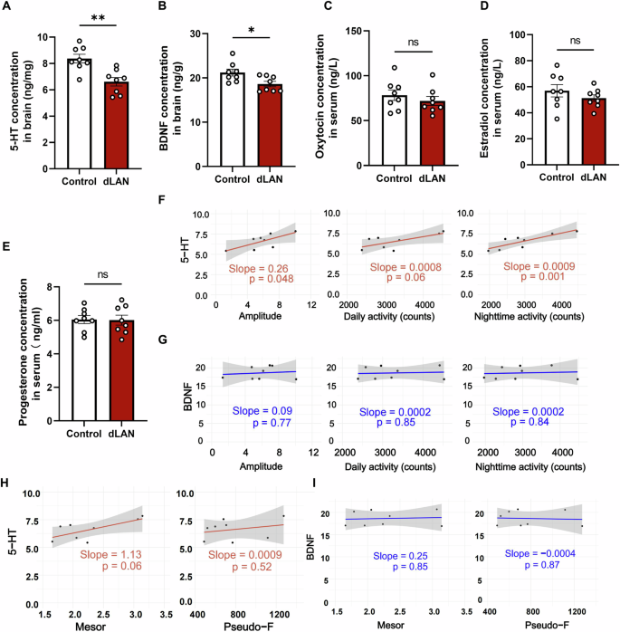 Fig. 3: Effect of dLAN on hormone levels in postpartum mice on PPD15.