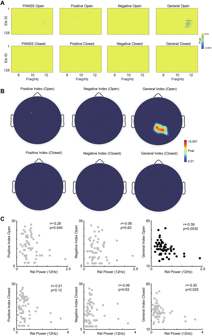 Fig. 3: Correlation Between Clinical Symptoms and Relative Alpha Band Power in Schizophrenia Patients.