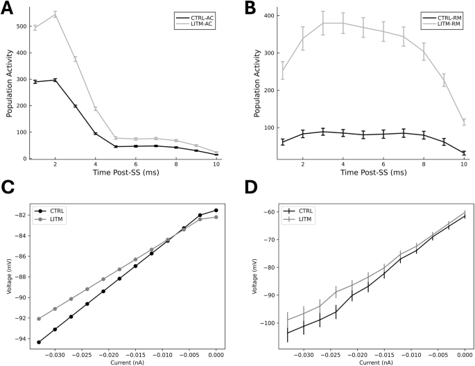 Fig. 4: Effects of lithium on healthy control winner-take-all dynamics in DG model, and cellular response to negative currents both in silico and in vitro.