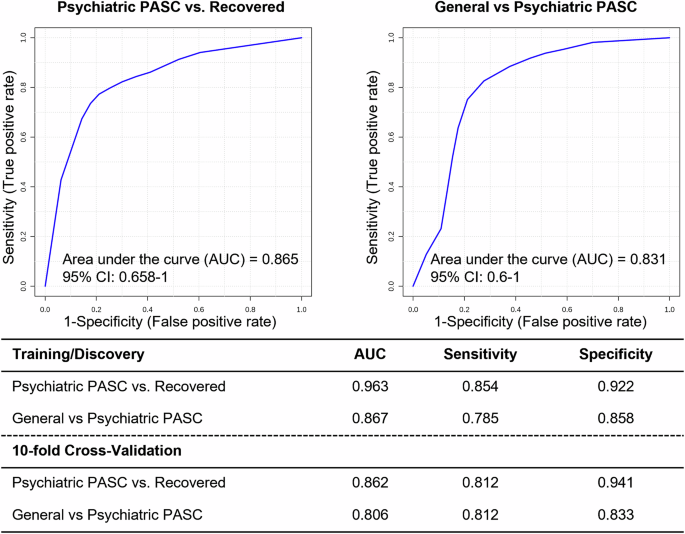 Fig. 3: ROC curve for proteins selected through each pairwise comparison.