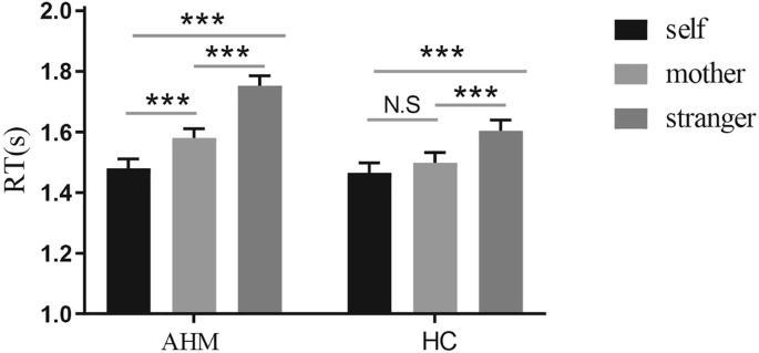 Fig. 2: Comparison of performance on the self-mother matching task between abstinent heroin misusers (AHM) and healthy controls (HC).