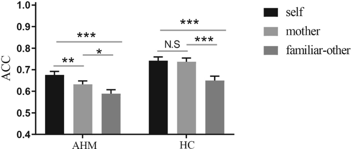 Fig. 4: Comparison of the self-mother memory task performance between abstinent heroin misusers (AHM) and healthy controls (HC).