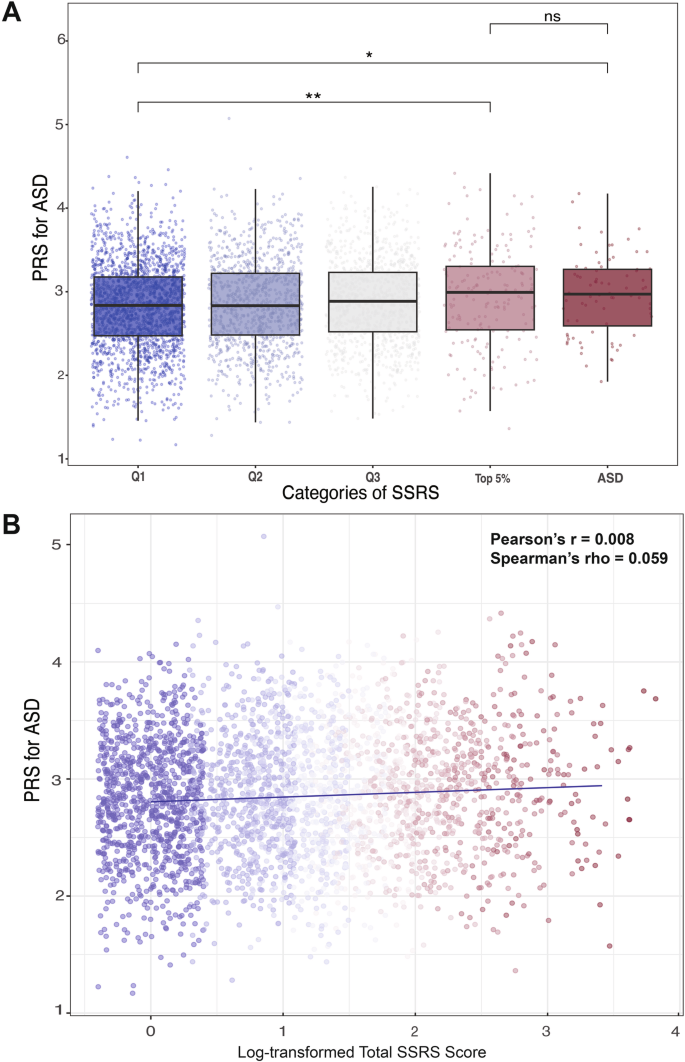 Fig. 1: The association between SSRS and PRS for ASD in the ABCD study.