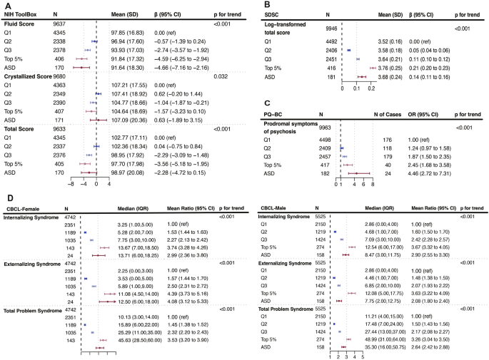 Fig. 3: The association between SSRS and mental health problems.