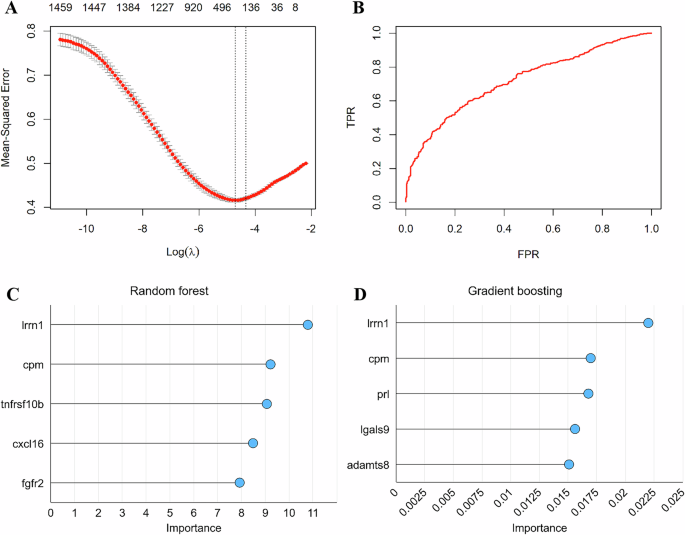 Fig. 2: Identification of significant proteins by elastic network regression, and variable importance plots.