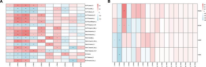 Fig. 4: Correlation analysis between gene expression, neuroimaging, and clinical assessments in schizophrenia.