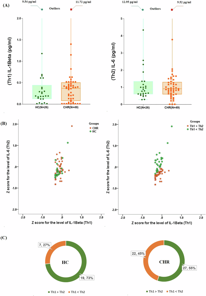 Fig. 1: Baseline Serum Levels of interleukin (IL)-1Beta and IL-6 Profiles in Clinical High Risk (CHR) and Healthy Control (HC) Individuals.