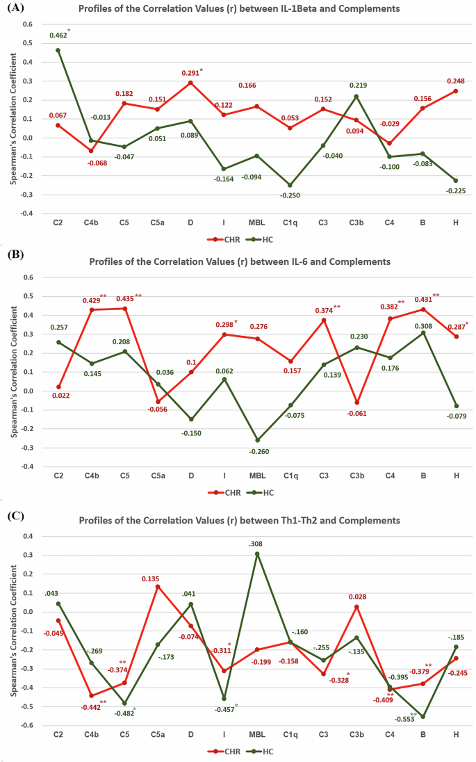 Fig. 2: Correlations between Baseline Interleukin (IL)-1Beta (Th1), IL-6 (Th2) and Th1-Th2 balance and Complement Factors.