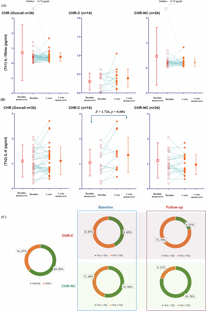 Fig. 3: Baseline and Follow-up Comparisons of Serum Inflammatory Cytokine Levels and Th1/Th2 Subset Proportions in CHR-C and CHR-NC Groups.
