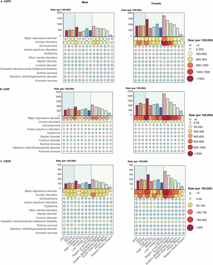 Fig. 2: Impact of the COVID-19 Pandemic on the ASPR, ASIR and ASDR of 12 Mental Disorders Across Regions During the COVID-19 Pandemic.