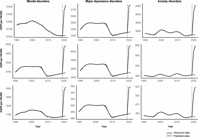 Fig. 5: Comparison of Observed and Predicted Rates of Mental Disorders, Major Depressive Disorder, and Anxiety Disorders from 1990 to 2021.