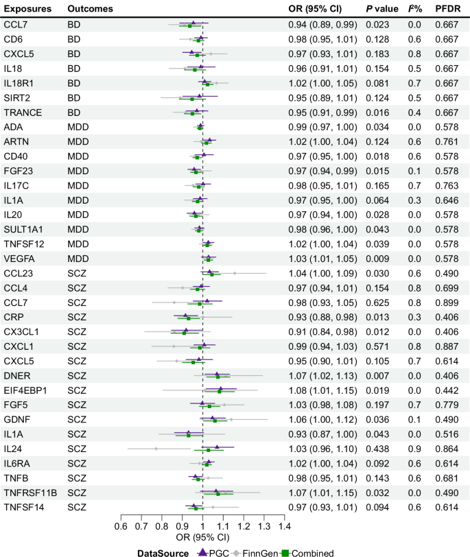 Fig. 2: Associations of genetic circulating inflammatory proteins to psychiatric disorders.
