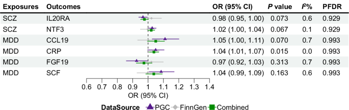Fig. 3: Associations of genetic psychiatric disorders to circulating inflammatory proteins.