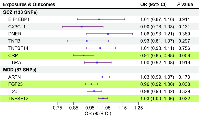 Fig. 4: Multivariable MR of circulating inflammatory proteins on psychiatric disorders.