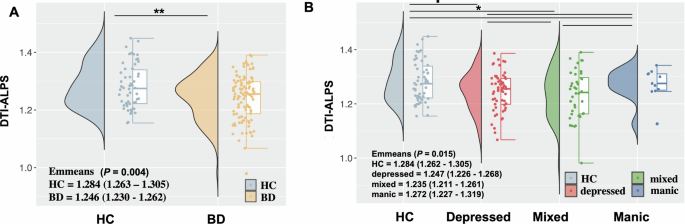 Fig. 2: DTI-ALPS index significantly reduced in patients with first-diagnosed and drug-naïve BD.