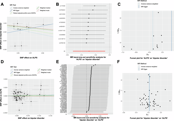 Fig. 3: The results of two-sample Mendelian randomization (MR) analysis between DTI-ALPS and BD.