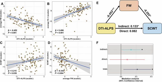 Fig. 5: The association between a reduced DTI-ALPS index and executive function impairment was mediated by FW elevation in patients with first-diagnosed and drug-naïve BD.