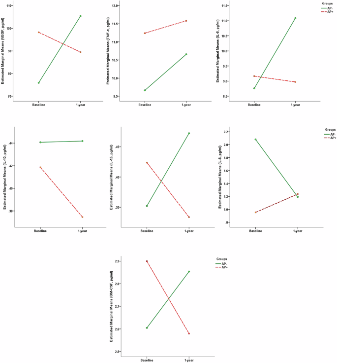 Fig. 2: Mean score trajectories for cytokine factors based on the RMANOVA.