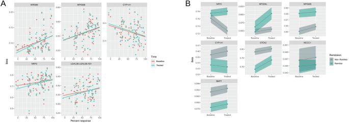 Fig. 3: DNAm vs ECTresp of the longest DMRs.