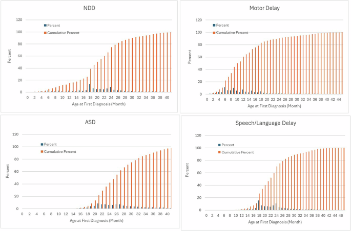 Fig. 1: Age in Months at First Diagnosis of Neurodevelopmental Disorders.