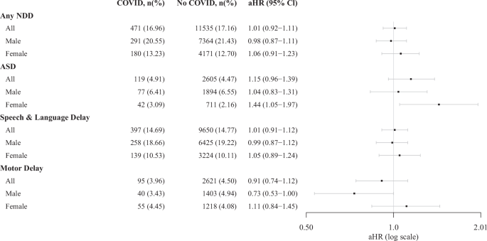 Fig. 2: Adjusted Hazard Ratios for the Association between Maternal SARS-CoV-2 Infection in Pregnancy and Neurodevelopmental Disorders by Sex of Child.