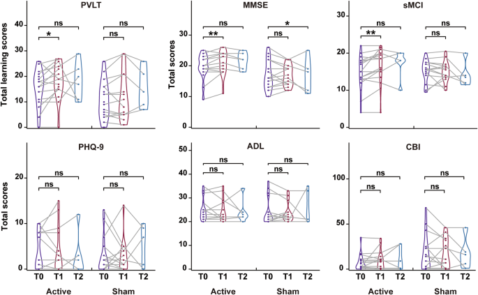 Fig. 2: Violin plots of cognitive (PVLT, MMSE and sMCI), affective (PHQ-9) and functional (ADL and CBI) assessments among baseline (T0), after-treatment (T1), and 10-week follow-up (T2) in active and sham groups.