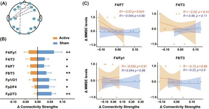 Fig. 4: Patterns and connections of theta-band (4–8 Hz) EEG connectivity strength with cognitive impairments between Post–Pre intervention in the active (N = 13) and sham (N = 12) groups.