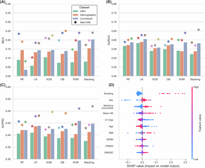 Fig. 2: Performance metrics of the stacking ensemble model predicting depressive symptoms.