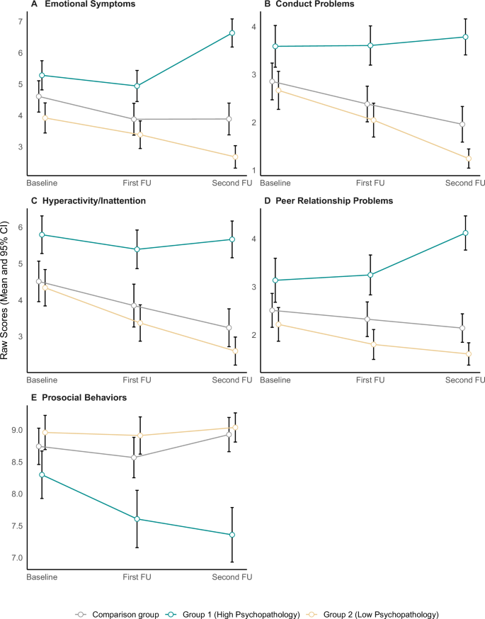 Fig. 1: The Developmental Trajectories For Each Wave for Group 1, Group 2, and the Comparison Group of Mean Strength and Difficulties Questionnaire (SDQ) Subdomains Raw Scores.