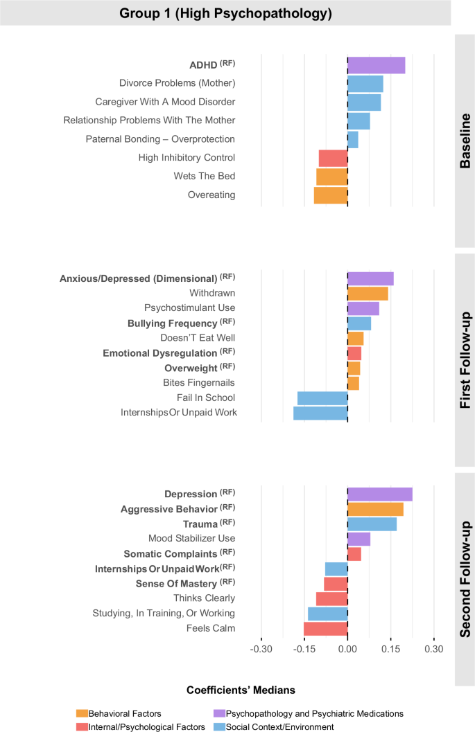 Fig. 2: Longitudinal Correlates of NSSI for Group 1 (High Psychopathology).