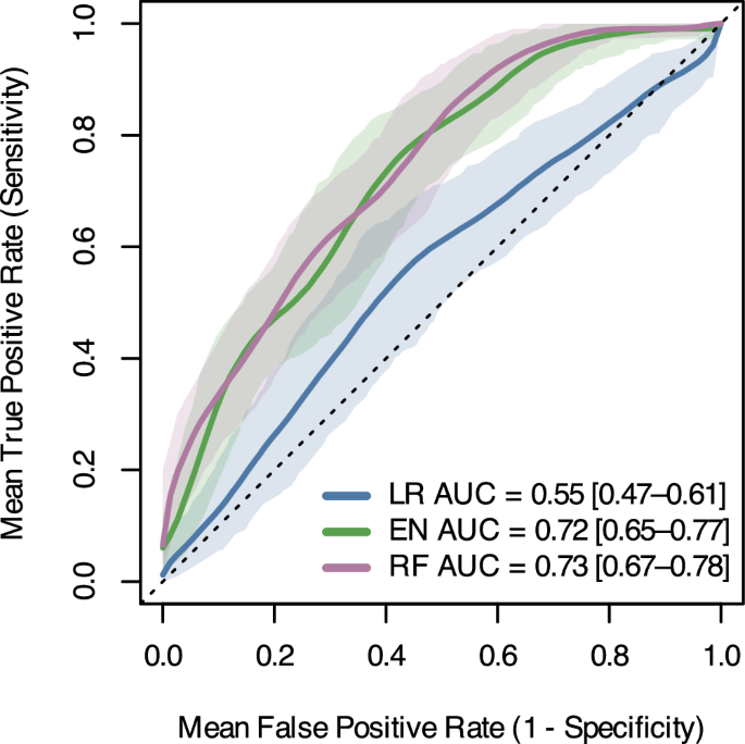 Fig. 4: Overall Receiver Operating Characteristic (ROC) Macro-Averaged for Each Model.