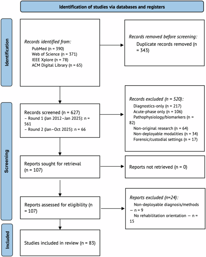Fig. 1: PRISMA 2020 flow diagram for study selection.