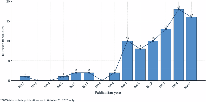 Fig. 2: Publication trends by year.