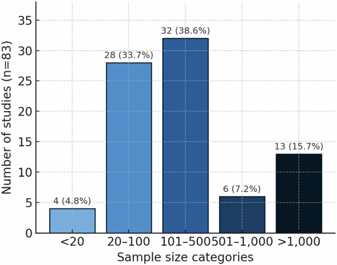 Fig. 4: Sample size distribution.
