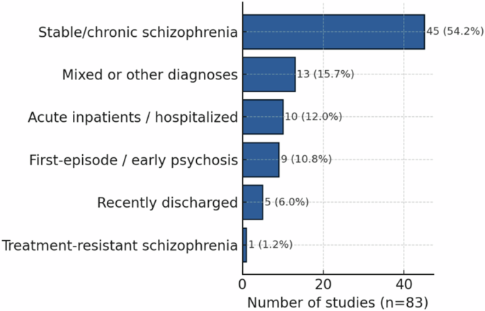 Fig. 5: Clinical population categories.