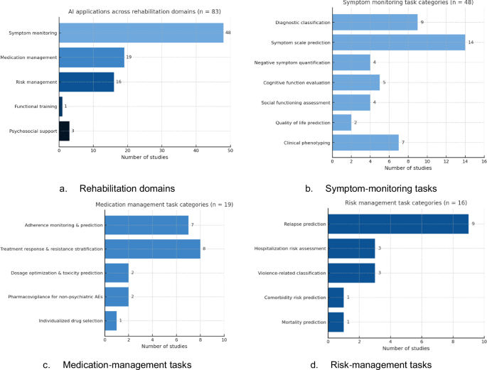 Fig. 6: Domains and task categories of AI applications in schizophrenia rehabilitation.