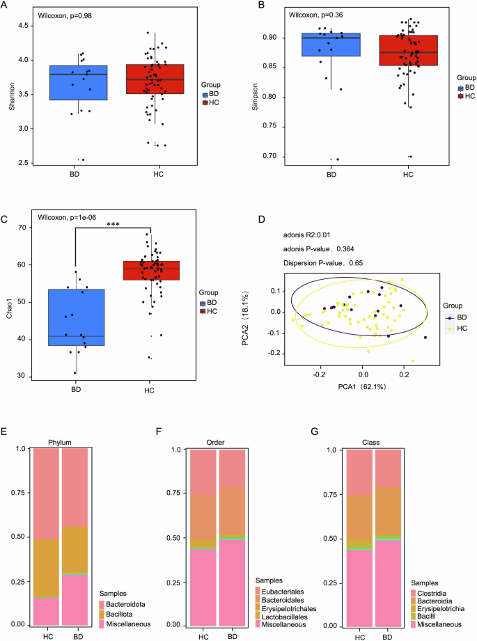 Fig. 1: Changes in the general composition of the gut flora in teenagers suffering from BD.