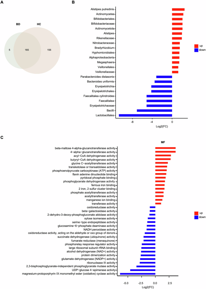 Fig. 2: Analysis of differences in gut flora between adolescent BD patients and healthy controls.