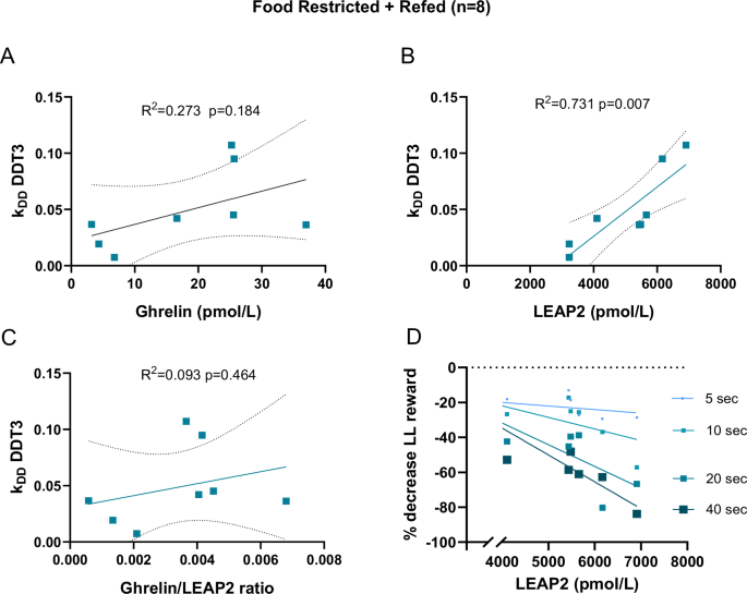 Fig. 3: Correlation between the devaluation coefficient kDD during DDT3 and plasma levels of ghrelin, LEAP2 and the ghrelin/LEAP2 ratio in FR + R conditions in female mice.