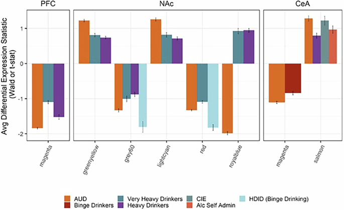 Fig. 3: Conserved Gene Co-expression Networks Associated with Human AUD and Animal Models of Alcohol Use.