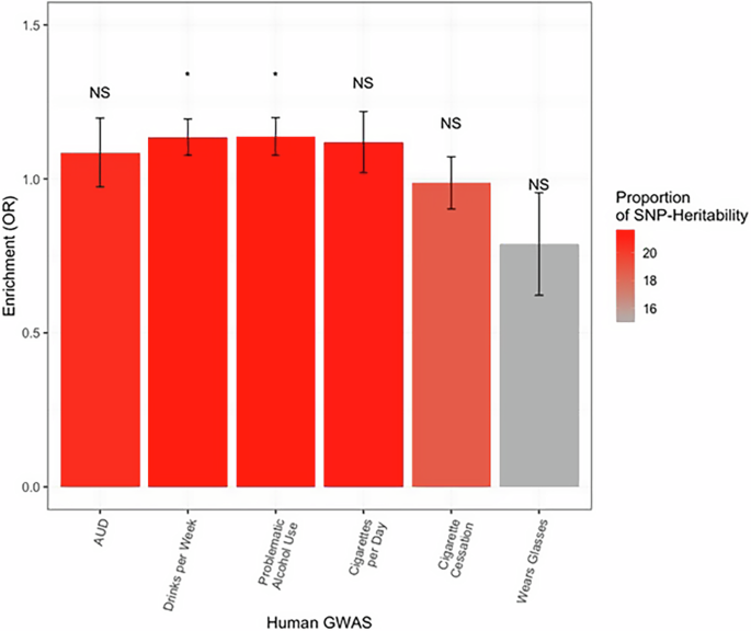 Fig. 5: Conserved AUD & Alcohol Use Networks Enriched for GWAS Associations of Alcohol Use.