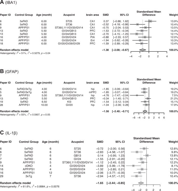 Fig. 3: Meta-analysis of electroacupuncture effects on neuroinflammatory markers (IBA1, GFAP, and IL-1β).