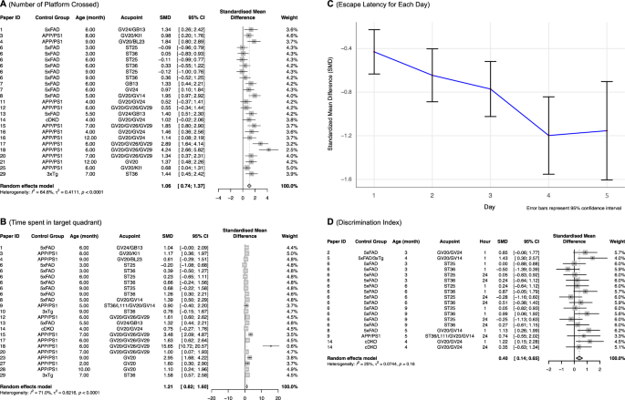 Fig. 4: Meta-analysis of electroacupuncture effects on cognitive and memory performance in behavioral tests.