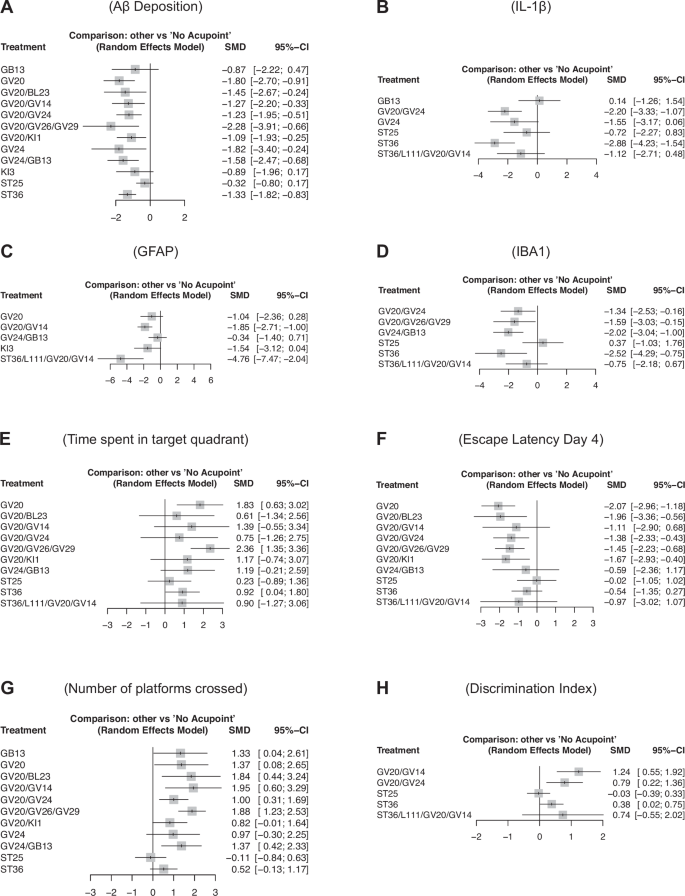 Fig. 5: The network meta-analysis compares different acupoint combinations to identify optimal treatments for cognitive and biomarker improvements.